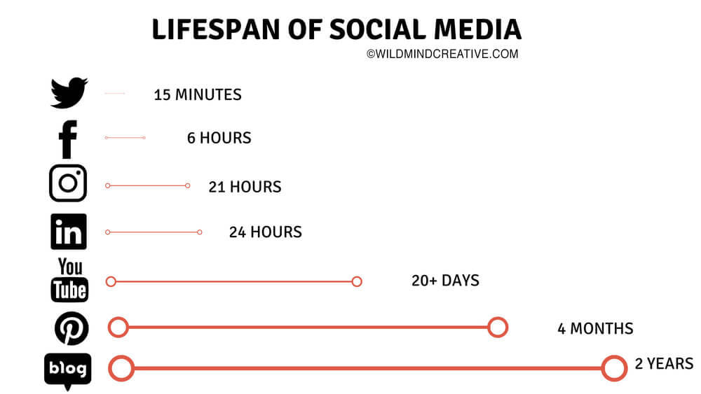 aspettativa di vista dei social media. un articolo di blog arriva fino a 2 anni rispetto a un post su facebook che dura solo 6 or