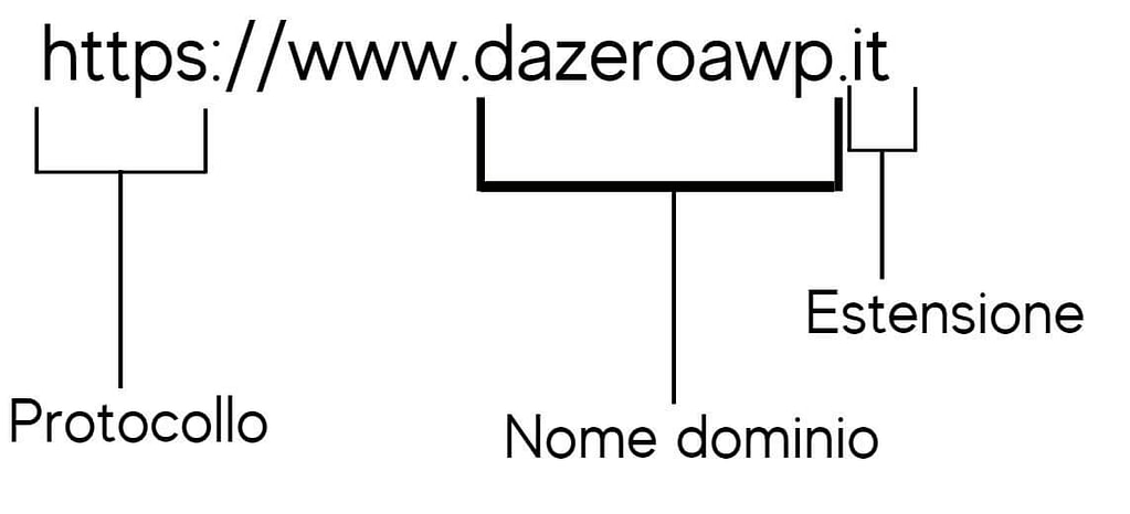 formato di un dominio, costituito da protocollo, nome dominio ed estensione